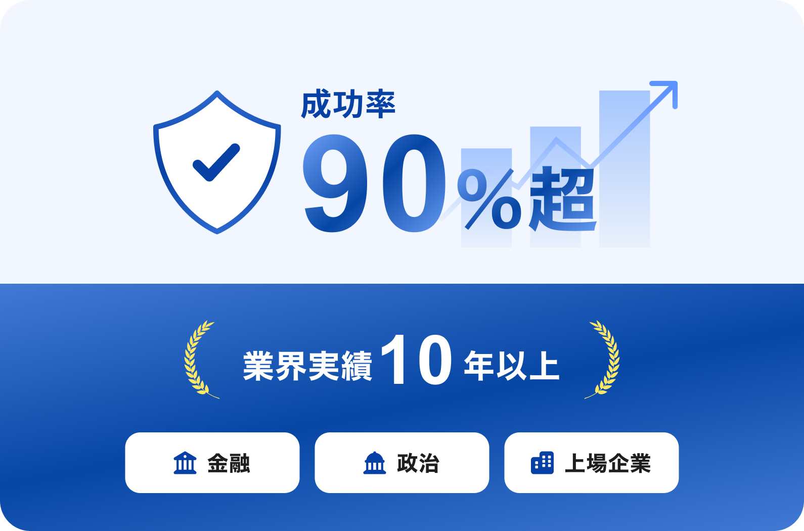 成功率90%超。業界実績10年以上。金融・政治・上場企業に対応