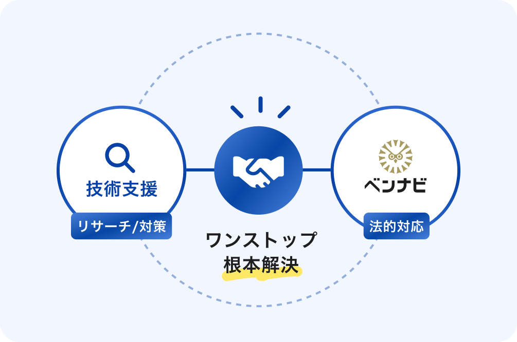 技術支援（リサーチ/対策）× ベンナビ（法的対応）のワンストップで根本解決